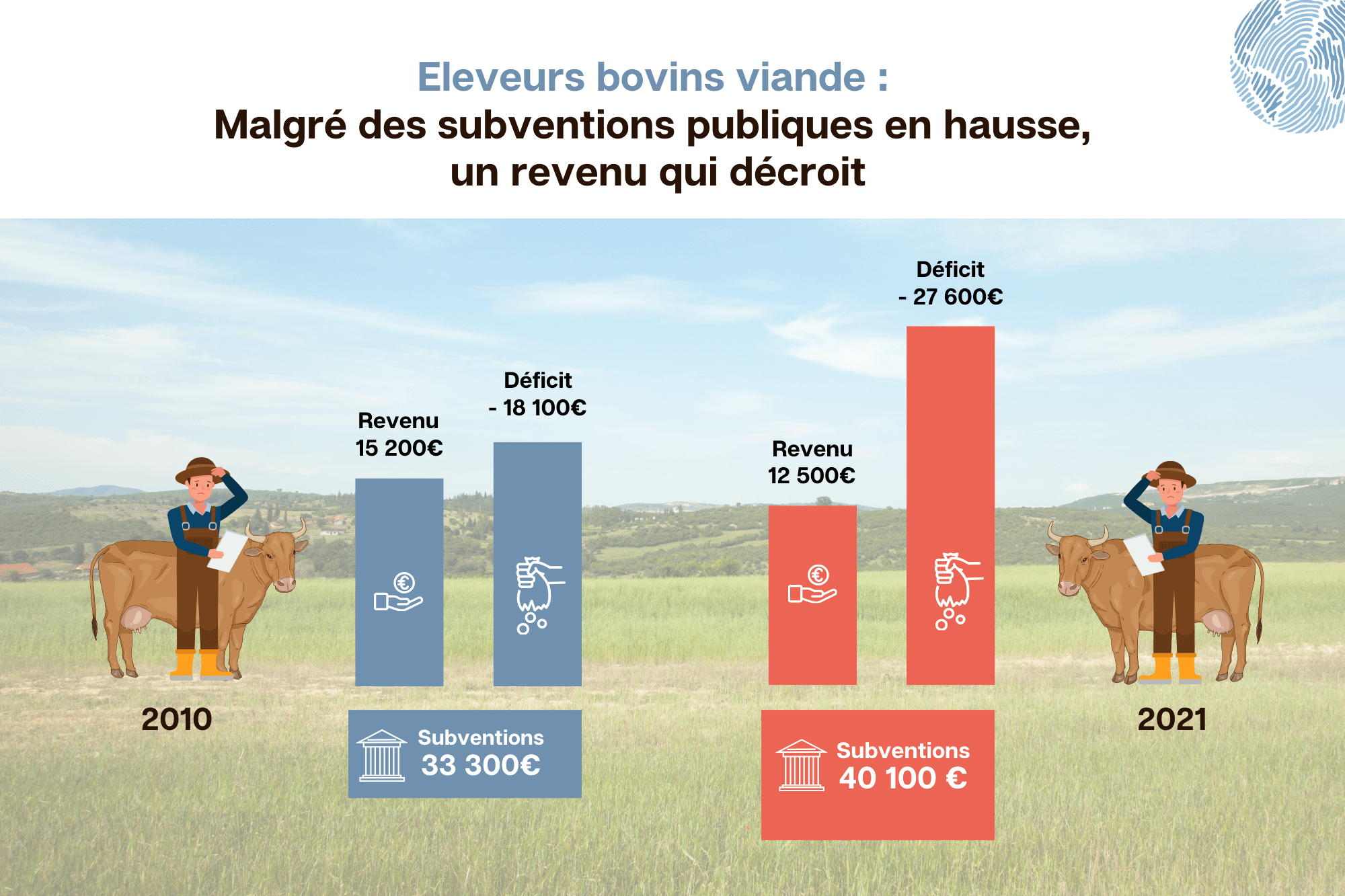 Revenus et déficit des éleveurs bovins en 11 ans